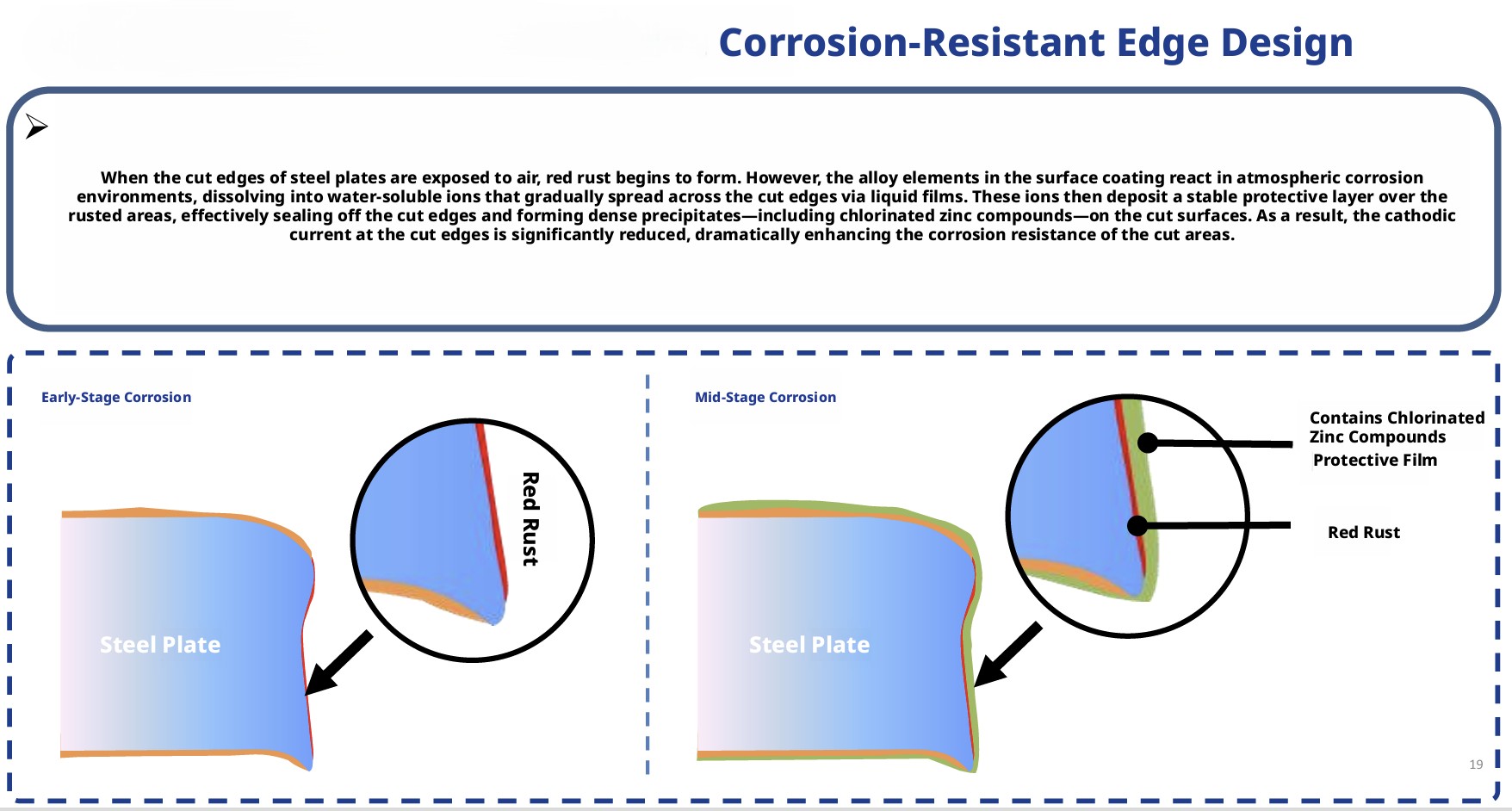 ZAM self-healing cut edge protection - magnesium and zinc ions migrate to seal exposed steel